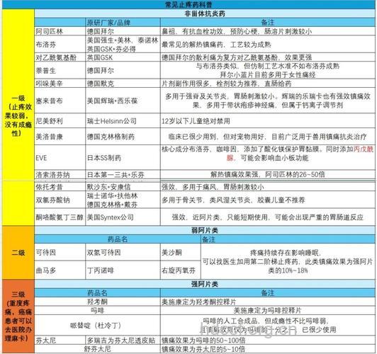 急性止痛治疗 药物如何选择?