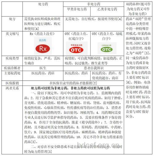 处方药与非处方药的区别