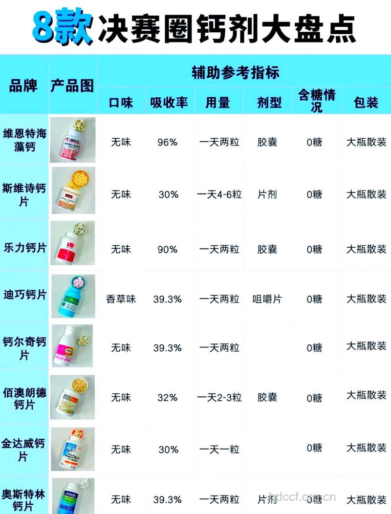 琳琅满目的钙补充剂,哪个适合你?