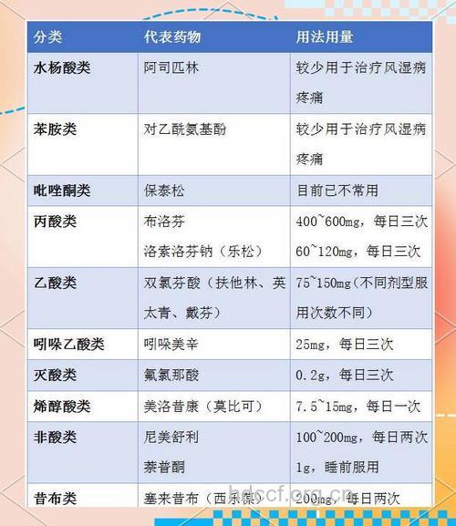 非甾体类抗炎药应尽量用最小剂量