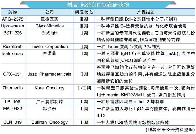 惊!常用药物可能引发白血病