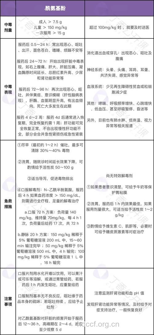 服用乙酰氨基酚过量可致死