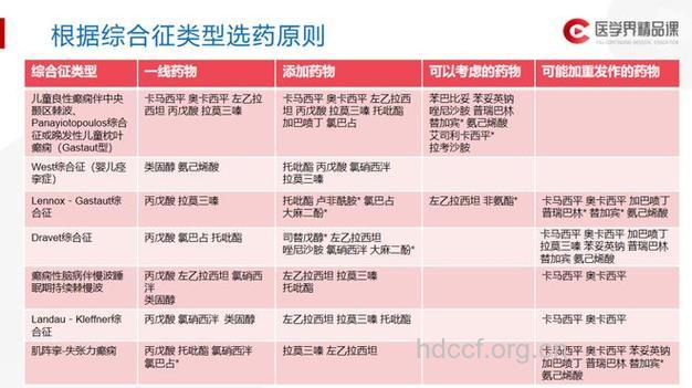 儿童癫痫治疗宜从单药开始