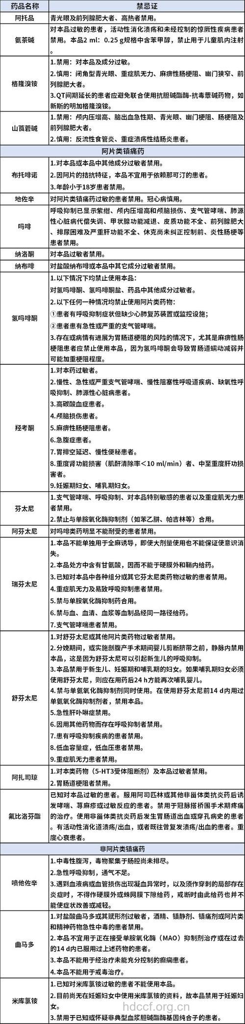 使用麻醉类药需注意什么?