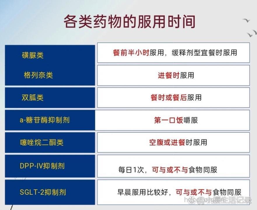 不同降糖药 服用时间有差别