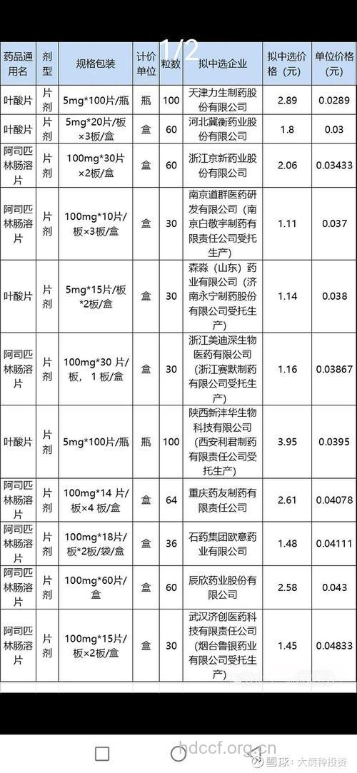 盘点：各类常备伤口处理药物的价格