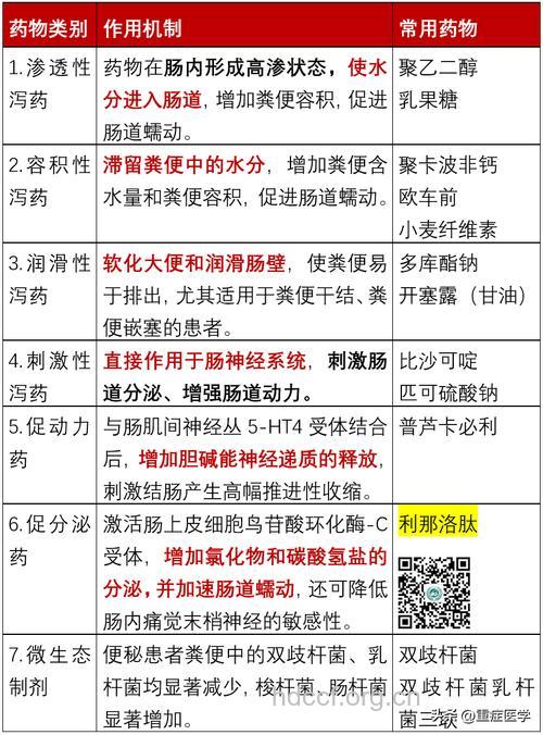 便秘治疗用药需分型