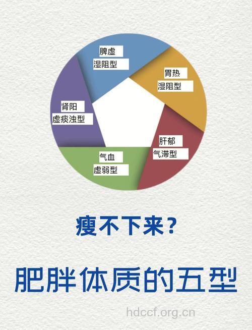 中医减肥看体质 你是哪种肥胖体质