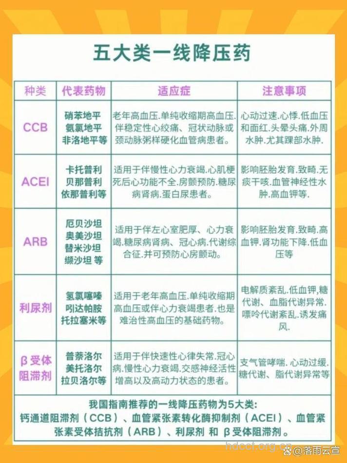 不同降压药对性功能的影响