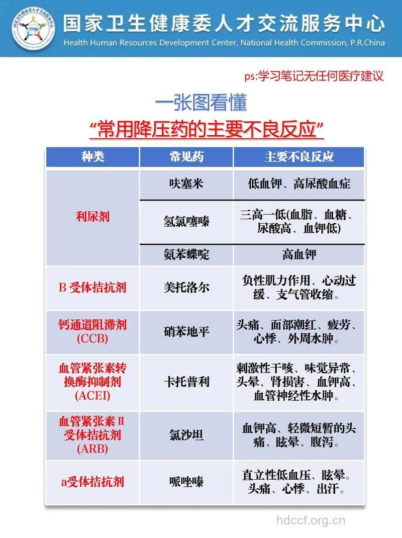 常用降压药的不良反应