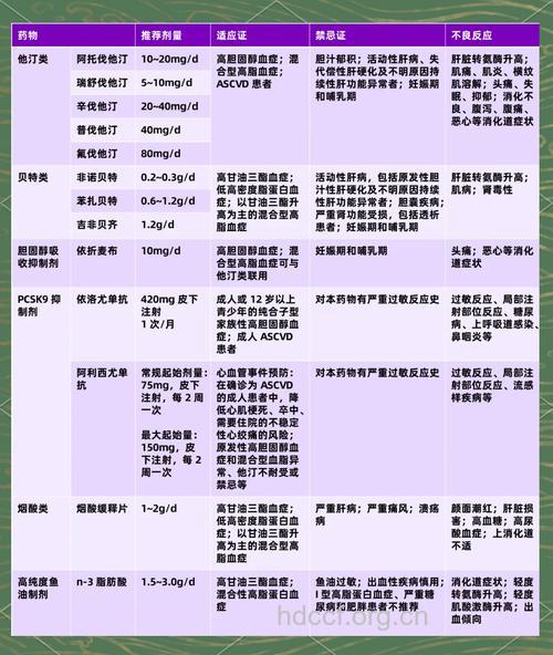 高脂血症 降脂药如何选择?