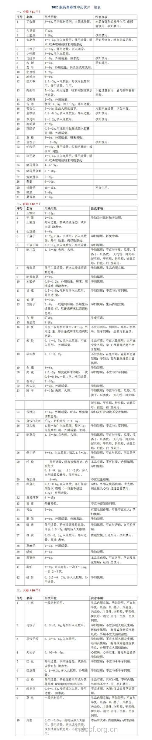 中药(中成药)有毒性成分 孕妇慎用