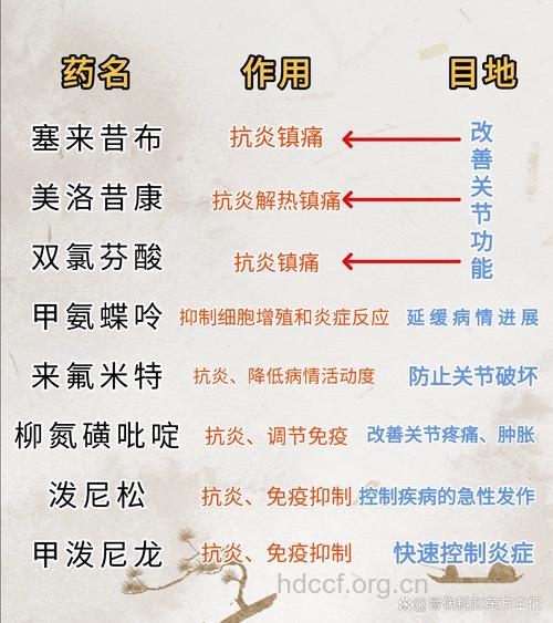 类风湿性关节炎用药汇总