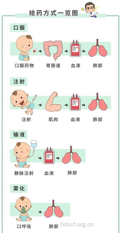 不同给药途径 对宝宝有哪些影响?