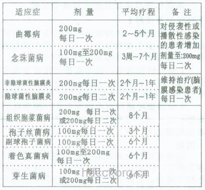 如何用药治疗生殖器念珠菌病