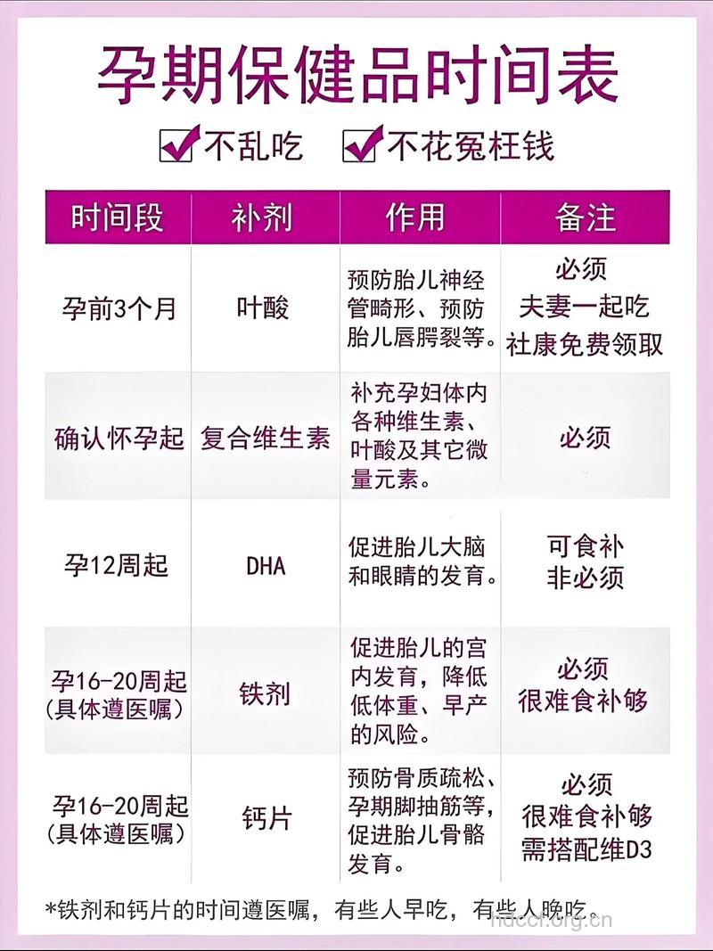 怀孕不同时期该补什么?