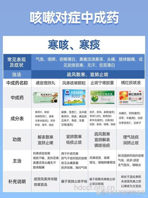 冬季该如何选择止咳药