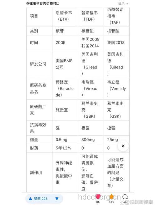 核苷类乙肝抗病毒药耐药比例各有多少?