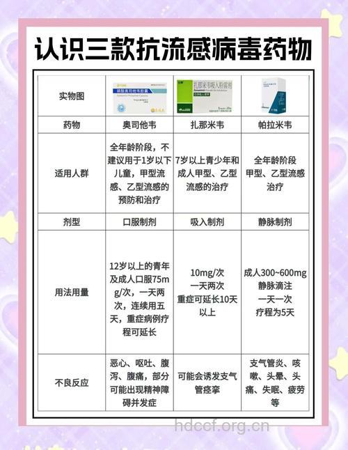 各种人群如何针对流感选药?