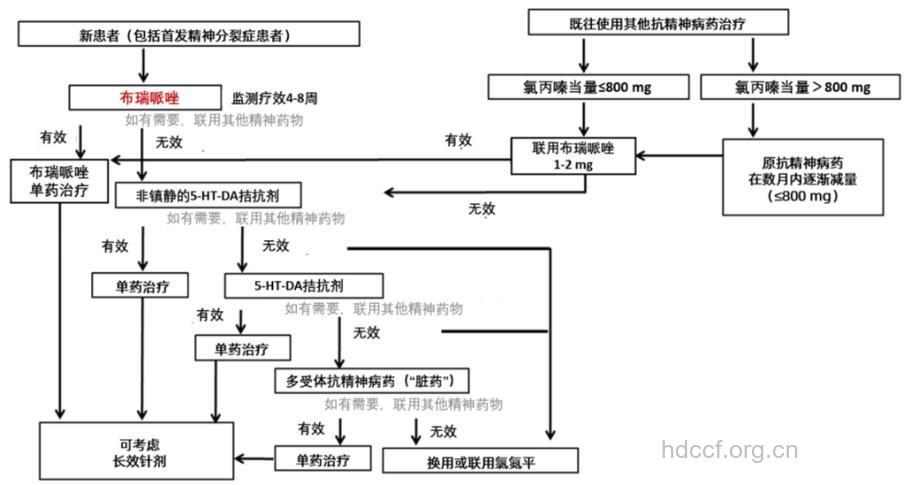 抗精神病药物作用机制的新见解
