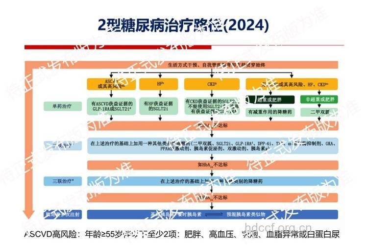 2型糖尿病的逐级治疗方案
