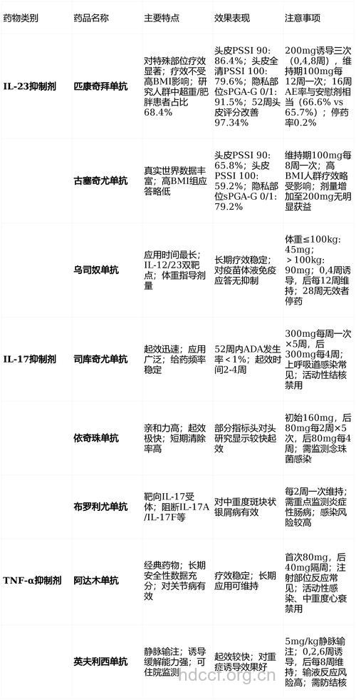 银屑病新型药物疗法的中期研究数据近期将公布