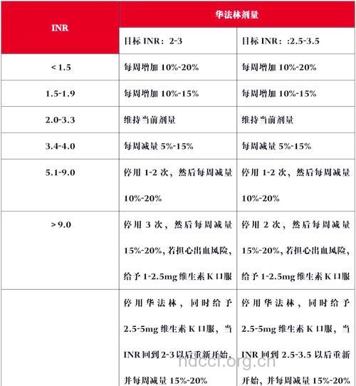 如何调整华法林剂量 以防出血?