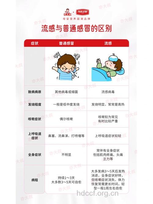 感冒和流感有什么区别
